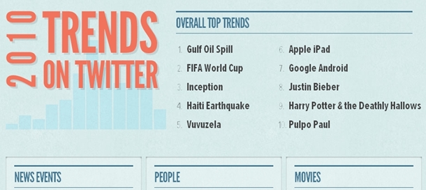 twitter-trends-2010-2