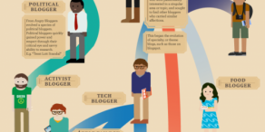 La evolucion de un Blogger [Infografia]
