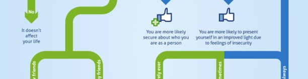 Relaciones en Facebook [infografia]