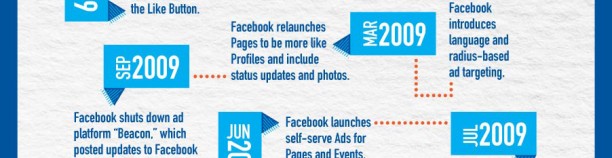 La historia de la Publicidad en Facebook